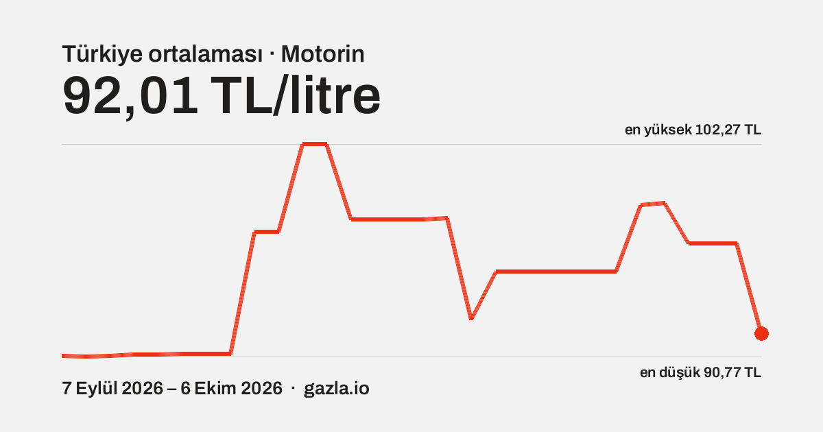 Motorin Türkiye ortalamasının son 30 günlük seyri